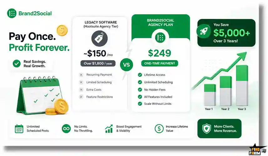 Brand2Social Dealify ROI Analysis