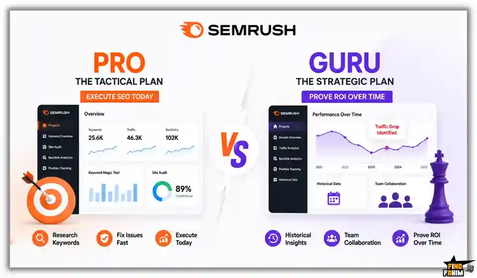Semrush Pro vs Guru