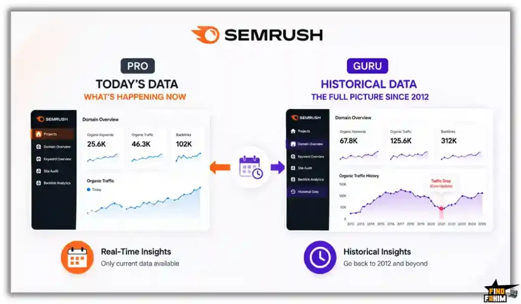 SEMrush plans explained Historical data