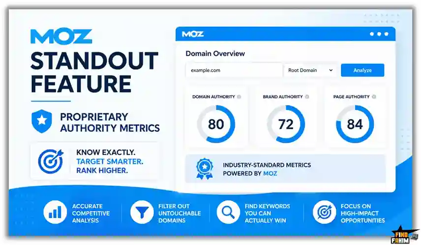 Proprietary Authority Metrics